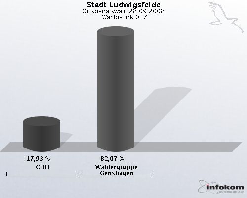 Stadt Ludwigsfelde, Ortsbeiratswahl 28.09.2008,  Wahlbezirk 027: CDU: 17,93 %. W�hlergruppe Genshagen: 82,07 %. 