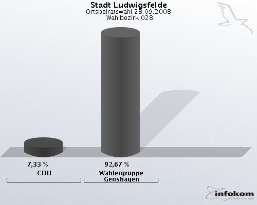 Stadt Ludwigsfelde, Ortsbeiratswahl 28.09.2008,  Wahlbezirk 028: CDU: 7,33 %. W�hlergruppe Genshagen: 92,67 %. 