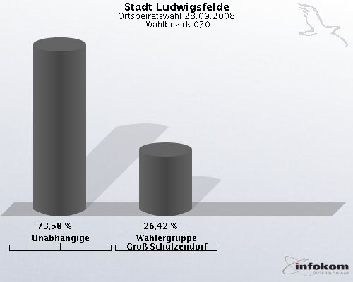 Stadt Ludwigsfelde, Ortsbeiratswahl 28.09.2008,  Wahlbezirk 030: Unabh�ngige I: 73,58 %. W�hlergruppe Gro� Schulzendorf: 26,42 %. 
