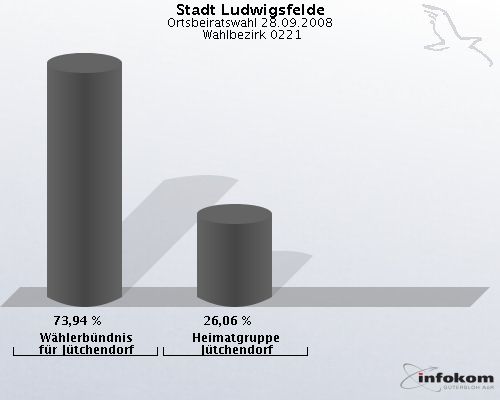 Stadt Ludwigsfelde, Ortsbeiratswahl 28.09.2008,  Wahlbezirk 0221: W�hlerb�ndnis f�r J�tchendorf: 73,94 %. Heimatgruppe J�tchendorf: 26,06 %. 