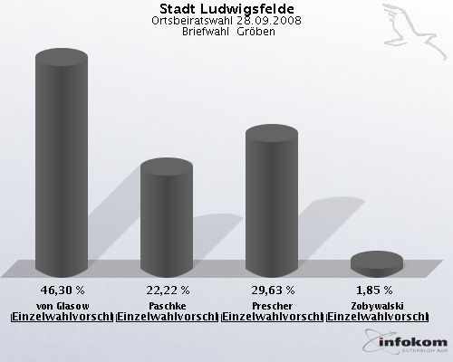 Stadt Ludwigsfelde, Ortsbeiratswahl 28.09.2008,  Briefwahl  Gr�ben: von Glasow Einzelwahlvorschlag von Glasow: 46,30 %. Paschke Einzelwahlvorschlag Paschke: 22,22 %. Prescher Einzelwahlvorschlag Prescher: 29,63 %. Zobywalski Einzelwahlvorschlag Zobywalski: 1,85 %. 