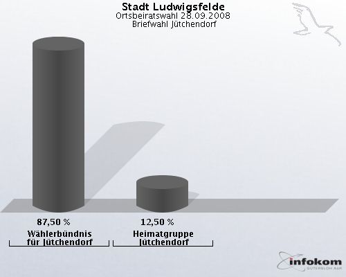Stadt Ludwigsfelde, Ortsbeiratswahl 28.09.2008,  Briefwahl J�tchendorf: W�hlerb�ndnis f�r J�tchendorf: 87,50 %. Heimatgruppe J�tchendorf: 12,50 %. 