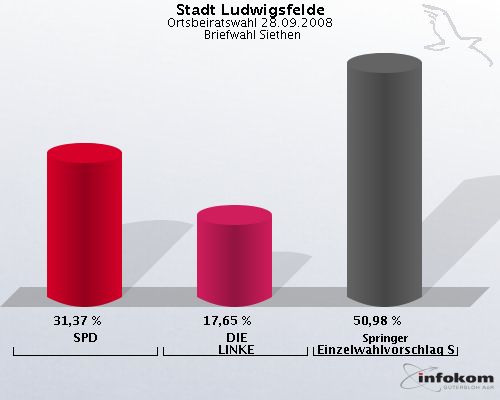 Stadt Ludwigsfelde, Ortsbeiratswahl 28.09.2008,  Briefwahl Siethen: SPD: 31,37 %. DIE LINKE: 17,65 %. Springer Einzelwahlvorschlag Springer: 50,98 %. 