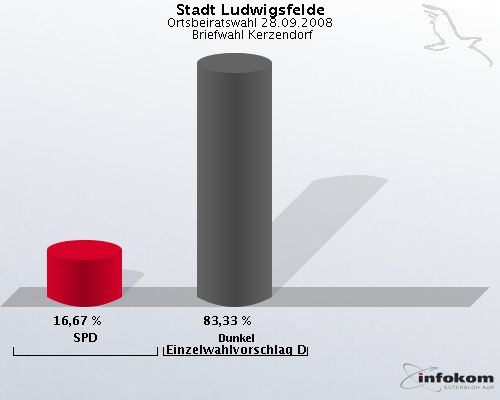 Stadt Ludwigsfelde, Ortsbeiratswahl 28.09.2008,  Briefwahl Kerzendorf: SPD: 16,67 %. Dunkel Einzelwahlvorschlag Dunkel: 83,33 %. 