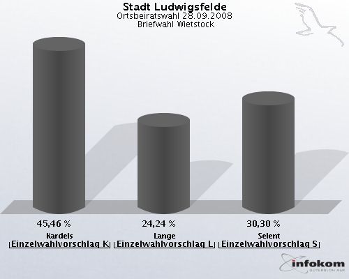 Stadt Ludwigsfelde, Ortsbeiratswahl 28.09.2008,  Briefwahl Wietstock: Kardels Einzelwahlvorschlag Kardels: 45,46 %. Lange Einzelwahlvorschlag Lange: 24,24 %. Selent Einzelwahlvorschlag Selent: 30,30 %. 