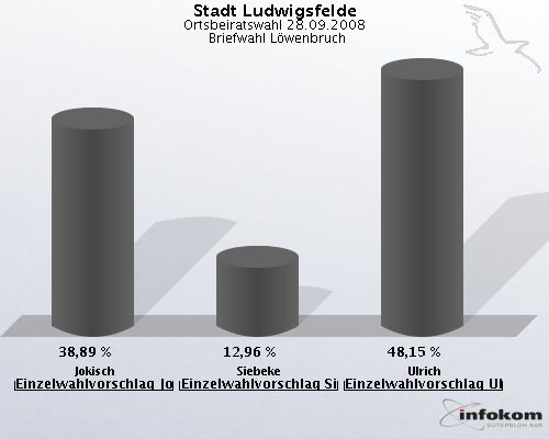 Stadt Ludwigsfelde, Ortsbeiratswahl 28.09.2008,  Briefwahl L�wenbruch: Jokisch Einzelwahlvorschlag Jokisch: 38,89 %. Siebeke Einzelwahlvorschlag Siebeke: 12,96 %. Ulrich Einzelwahlvorschlag Ulrich: 48,15 %. 