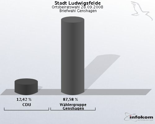 Stadt Ludwigsfelde, Ortsbeiratswahl 28.09.2008,  Briefwahl Genshagen: CDU: 12,42 %. W�hlergruppe Genshagen: 87,58 %. 