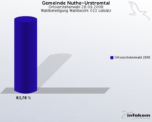 Gemeinde Nuthe-Urstromtal, Ortsvorsteherwahl 28.09.2008, Wahlbeteiligung Wahlbezirk 013 Lieb�tz: Ortsvorsteherwahl 2008: 83,78 %. 