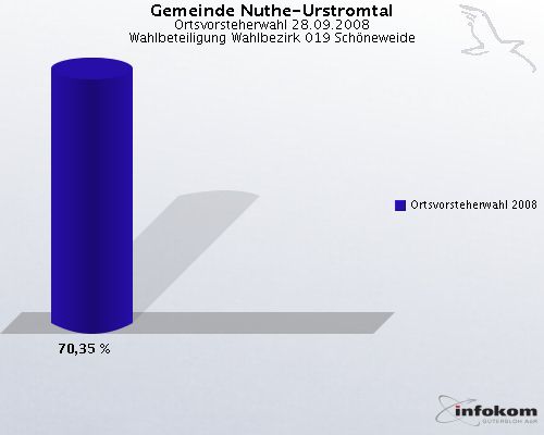 Gemeinde Nuthe-Urstromtal, Ortsvorsteherwahl 28.09.2008, Wahlbeteiligung Wahlbezirk 019 Sch�neweide: Ortsvorsteherwahl 2008: 70,35 %. 