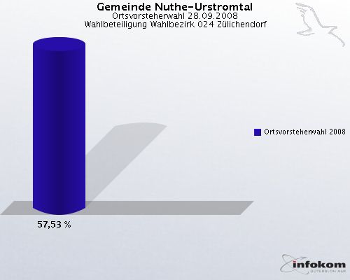 Gemeinde Nuthe-Urstromtal, Ortsvorsteherwahl 28.09.2008, Wahlbeteiligung Wahlbezirk 024 Z�lichendorf: Ortsvorsteherwahl 2008: 57,53 %. 