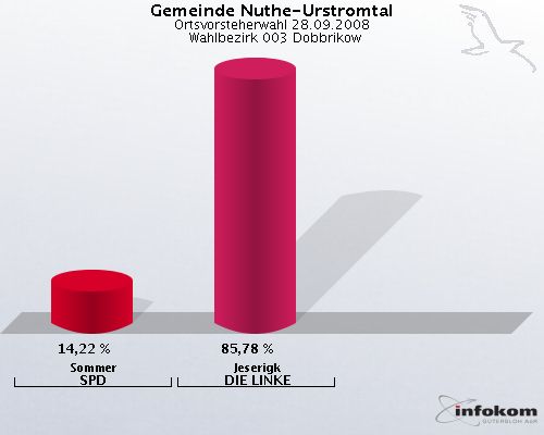 Gemeinde Nuthe-Urstromtal, Ortsvorsteherwahl 28.09.2008,  Wahlbezirk 003 Dobbrikow: Sommer SPD: 14,22 %. Jeserigk DIE LINKE: 85,78 %. 