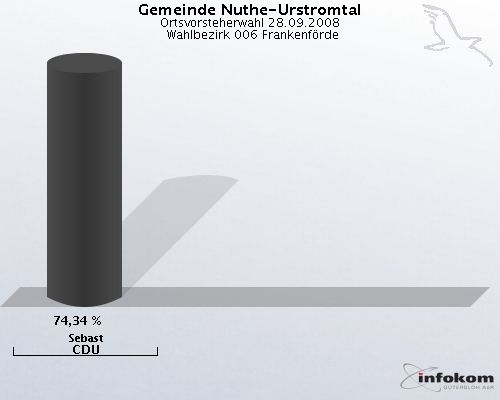 Gemeinde Nuthe-Urstromtal, Ortsvorsteherwahl 28.09.2008,  Wahlbezirk 006 Frankenf�rde: Sebast CDU: 74,34 %. 