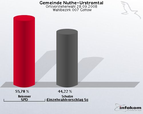 Gemeinde Nuthe-Urstromtal, Ortsvorsteherwahl 28.09.2008,  Wahlbezirk 007 Gottow: Reisener SPD: 55,78 %. Schulze Einzelwahlvorschlag Schulze: 44,22 %. 