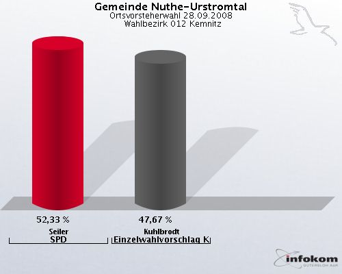 Gemeinde Nuthe-Urstromtal, Ortsvorsteherwahl 28.09.2008,  Wahlbezirk 012 Kemnitz: Seiler SPD: 52,33 %. Kuhlbrodt Einzelwahlvorschlag Kuhlbrodt: 47,67 %. 