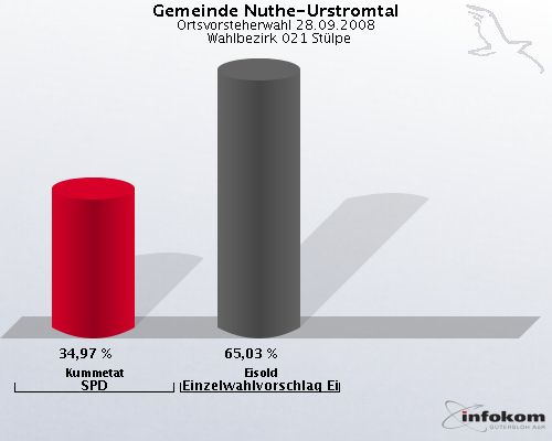Gemeinde Nuthe-Urstromtal, Ortsvorsteherwahl 28.09.2008,  Wahlbezirk 021 St�lpe: Kummetat SPD: 34,97 %. Eisold Einzelwahlvorschlag Eisold: 65,03 %. 