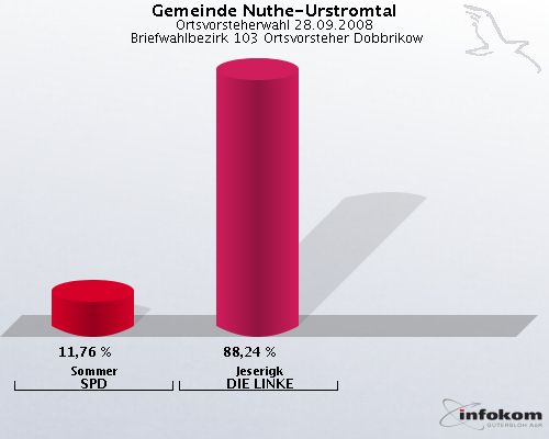 Gemeinde Nuthe-Urstromtal, Ortsvorsteherwahl 28.09.2008,  Briefwahlbezirk 103 Ortsvorsteher Dobbrikow: Sommer SPD: 11,76 %. Jeserigk DIE LINKE: 88,24 %. 