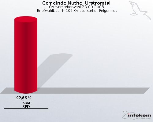 Gemeinde Nuthe-Urstromtal, Ortsvorsteherwahl 28.09.2008,  Briefwahlbezirk 105 Ortsvorsteher Felgentreu: Suhl SPD: 92,86 %. 