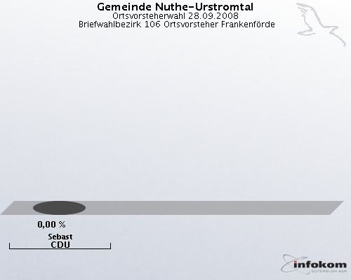 Gemeinde Nuthe-Urstromtal, Ortsvorsteherwahl 28.09.2008,  Briefwahlbezirk 106 Ortsvorsteher Frankenf�rde: Sebast CDU: 0,00 %. 