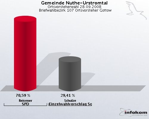 Gemeinde Nuthe-Urstromtal, Ortsvorsteherwahl 28.09.2008,  Briefwahlbezirk 107 Ortsvorsteher Gottow: Reisener SPD: 70,59 %. Schulze Einzelwahlvorschlag Schulze: 29,41 %. 