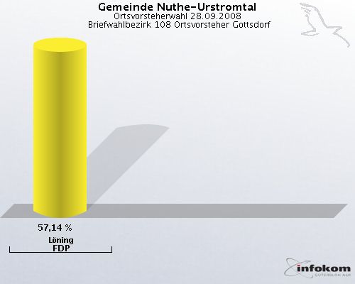 Gemeinde Nuthe-Urstromtal, Ortsvorsteherwahl 28.09.2008,  Briefwahlbezirk 108 Ortsvorsteher Gottsdorf: L�ning FDP: 57,14 %. 