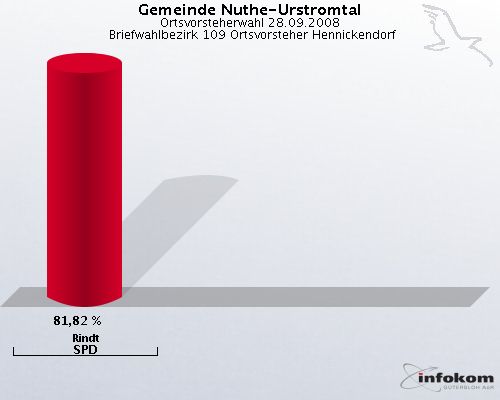 Gemeinde Nuthe-Urstromtal, Ortsvorsteherwahl 28.09.2008,  Briefwahlbezirk 109 Ortsvorsteher Hennickendorf: Rindt SPD: 81,82 %. 
