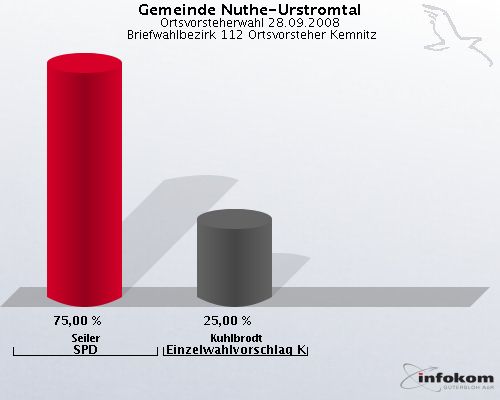 Gemeinde Nuthe-Urstromtal, Ortsvorsteherwahl 28.09.2008,  Briefwahlbezirk 112 Ortsvorsteher Kemnitz: Seiler SPD: 75,00 %. Kuhlbrodt Einzelwahlvorschlag Kuhlbrodt: 25,00 %. 