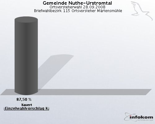 Gemeinde Nuthe-Urstromtal, Ortsvorsteherwahl 28.09.2008,  Briefwahlbezirk 115 Ortsvorsteher M�rtensm�hle: Kauert Einzelwahlvorschlag Kauert: 87,50 %. 
