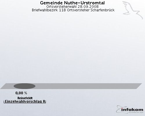 Gemeinde Nuthe-Urstromtal, Ortsvorsteherwahl 28.09.2008,  Briefwahlbezirk 118 Ortsvorsteher Scharfenbr�ck: Reinefeldt Einzelwahlvorschlag Reinefeldt: 0,00 %. 