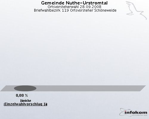 Gemeinde Nuthe-Urstromtal, Ortsvorsteherwahl 28.09.2008,  Briefwahlbezirk 119 Ortsvorsteher Sch�neweide: J�nicke Einzelwahlvorschlag J�nicke: 0,00 %. 