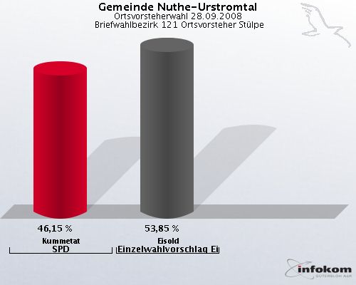 Gemeinde Nuthe-Urstromtal, Ortsvorsteherwahl 28.09.2008,  Briefwahlbezirk 121 Ortsvorsteher St�lpe: Kummetat SPD: 46,15 %. Eisold Einzelwahlvorschlag Eisold: 53,85 %. 