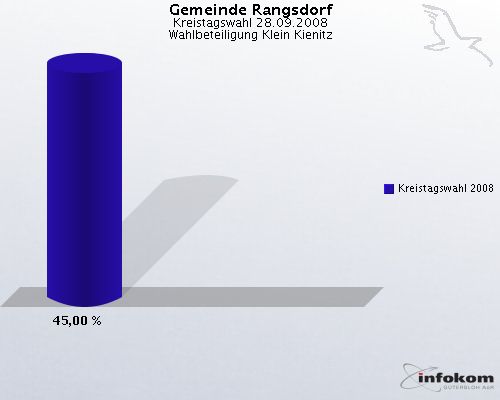 Gemeinde Rangsdorf, Kreistagswahl 28.09.2008, Wahlbeteiligung Klein Kienitz: Kreistagswahl 2008: 45,00 %. 