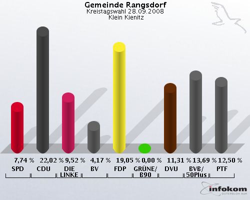 Gemeinde Rangsdorf, Kreistagswahl 28.09.2008,  Klein Kienitz: SPD: 7,74 %. CDU: 22,02 %. DIE LINKE: 9,52 %. BV: 4,17 %. FDP: 19,05 %. GR�NE/B90: 0,00 %. DVU: 11,31 %. BVB/50Plus: 13,69 %. PTF: 12,50 %. 