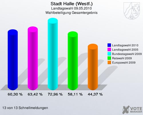 Stadt Halle (Westf.), Landtagswahl 09.05.2010, Wahlbeteiligung Gesamtergebnis: Landtagswahl 2010: 60,30 %. Landtagswahl 2005: 63,42 %. Bundestagswahl 2009: 72,96 %. Ratswahl 2009: 58,11 %. Europawahl 2009: 44,37 %. 13 von 13 Schnellmeldungen