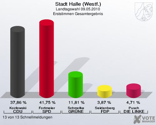 Stadt Halle (Westf.), Landtagswahl 09.05.2010, Erststimmen Gesamtergebnis: Kozlowski CDU: 37,86 %. Fortmeier SPD: 41,75 %. Schmolke GR&Uuml;NE: 11,81 %. Seidenberg FDP: 3,87 %. Pusch DIE LINKE: 4,71 %. 13 von 13 Schnellmeldungen