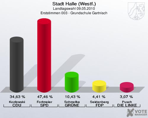 Stadt Halle (Westf.), Landtagswahl 09.05.2010, Erststimmen 003 - Grundschule Gartnisch: Kozlowski CDU: 34,63 %. Fortmeier SPD: 47,46 %. Schmolke GR&Uuml;NE: 10,43 %. Seidenberg FDP: 4,41 %. Pusch DIE LINKE: 3,07 %. 