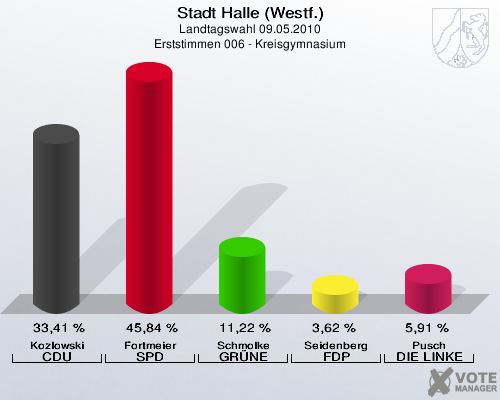 Stadt Halle (Westf.), Landtagswahl 09.05.2010, Erststimmen 006 - Kreisgymnasium: Kozlowski CDU: 33,41 %. Fortmeier SPD: 45,84 %. Schmolke GR&Uuml;NE: 11,22 %. Seidenberg FDP: 3,62 %. Pusch DIE LINKE: 5,91 %. 
