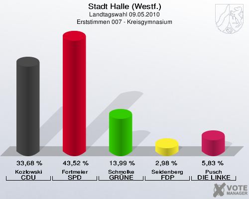 Stadt Halle (Westf.), Landtagswahl 09.05.2010, Erststimmen 007 - Kreisgymnasium: Kozlowski CDU: 33,68 %. Fortmeier SPD: 43,52 %. Schmolke GR&Uuml;NE: 13,99 %. Seidenberg FDP: 2,98 %. Pusch DIE LINKE: 5,83 %. 