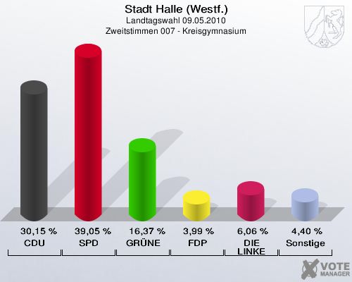 Stadt Halle (Westf.), Landtagswahl 09.05.2010, Zweitstimmen 007 - Kreisgymnasium: CDU: 30,15 %. SPD: 39,05 %. GR&Uuml;NE: 16,37 %. FDP: 3,99 %. DIE LINKE: 6,06 %. Sonstige: 4,40 %. 