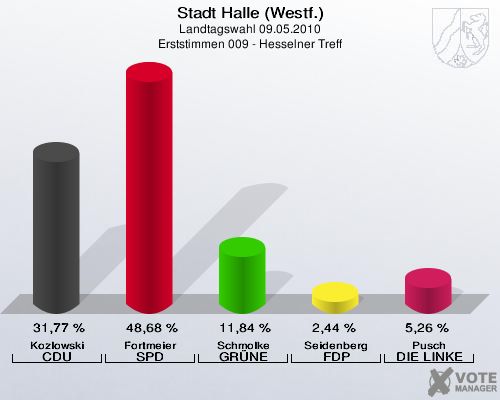 Stadt Halle (Westf.), Landtagswahl 09.05.2010, Erststimmen 009 - Hesselner Treff: Kozlowski CDU: 31,77 %. Fortmeier SPD: 48,68 %. Schmolke GR&Uuml;NE: 11,84 %. Seidenberg FDP: 2,44 %. Pusch DIE LINKE: 5,26 %. 