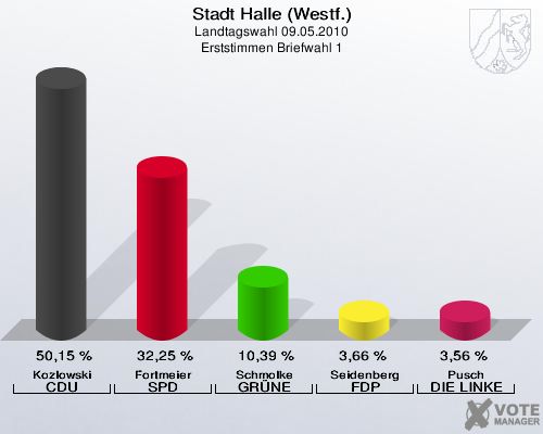Stadt Halle (Westf.), Landtagswahl 09.05.2010, Erststimmen Briefwahl 1: Kozlowski CDU: 50,15 %. Fortmeier SPD: 32,25 %. Schmolke GR&Uuml;NE: 10,39 %. Seidenberg FDP: 3,66 %. Pusch DIE LINKE: 3,56 %. 