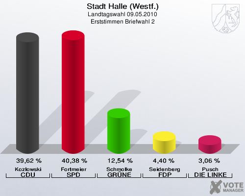 Stadt Halle (Westf.), Landtagswahl 09.05.2010, Erststimmen Briefwahl 2: Kozlowski CDU: 39,62 %. Fortmeier SPD: 40,38 %. Schmolke GR&Uuml;NE: 12,54 %. Seidenberg FDP: 4,40 %. Pusch DIE LINKE: 3,06 %. 