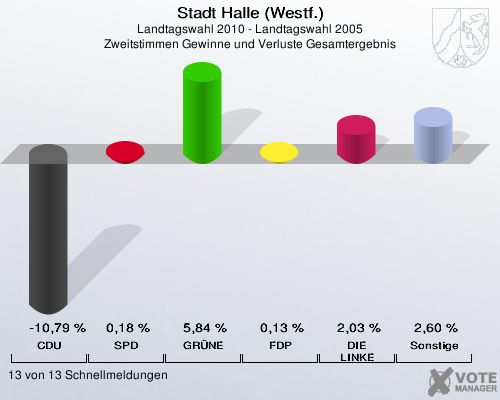 Stadt Halle (Westf.), Landtagswahl 2010 - Landtagswahl 2005, Zweitstimmen Gewinne und Verluste Gesamtergebnis: CDU: -10,79 %. SPD: 0,18 %. GR&Uuml;NE: 5,84 %. FDP: 0,13 %. DIE LINKE: 2,03 %. Sonstige: 2,60 %. 13 von 13 Schnellmeldungen