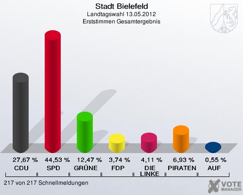 Stadt Bielefeld, Landtagswahl 13.05.2012, Erststimmen Gesamtergebnis: CDU: 27,67 %. SPD: 44,53 %. GR&Uuml;NE: 12,47 %. FDP: 3,74 %. DIE LINKE: 4,11 %. PIRATEN: 6,93 %. AUF: 0,55 %. 217 von 217 Schnellmeldungen