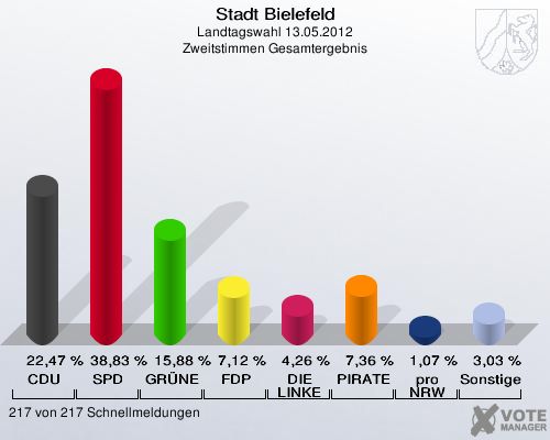 Stadt Bielefeld, Landtagswahl 13.05.2012, Zweitstimmen Gesamtergebnis: CDU: 22,47 %. SPD: 38,83 %. GR&Uuml;NE: 15,88 %. FDP: 7,12 %. DIE LINKE: 4,26 %. PIRATEN: 7,36 %. pro NRW: 1,07 %. Sonstige: 3,03 %. 217 von 217 Schnellmeldungen