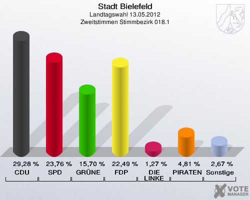 Stadt Bielefeld, Landtagswahl 13.05.2012, Zweitstimmen Stimmbezirk 018.1: CDU: 29,28 %. SPD: 23,76 %. GR&Uuml;NE: 15,70 %. FDP: 22,49 %. DIE LINKE: 1,27 %. PIRATEN: 4,81 %. Sonstige: 2,67 %. 