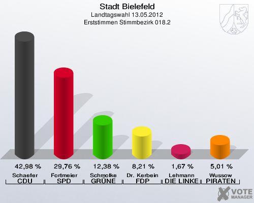 Stadt Bielefeld, Landtagswahl 13.05.2012, Erststimmen Stimmbezirk 018.2: Schaefer CDU: 42,98 %. Fortmeier SPD: 29,76 %. Schmolke GR&Uuml;NE: 12,38 %. Dr. Kerbein FDP: 8,21 %. Lehmann DIE LINKE: 1,67 %. Wussow PIRATEN: 5,01 %. 