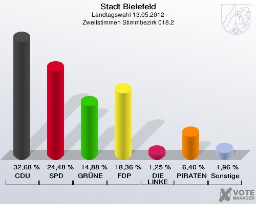 Stadt Bielefeld, Landtagswahl 13.05.2012, Zweitstimmen Stimmbezirk 018.2: CDU: 32,68 %. SPD: 24,48 %. GR&Uuml;NE: 14,88 %. FDP: 18,36 %. DIE LINKE: 1,25 %. PIRATEN: 6,40 %. Sonstige: 1,96 %. 