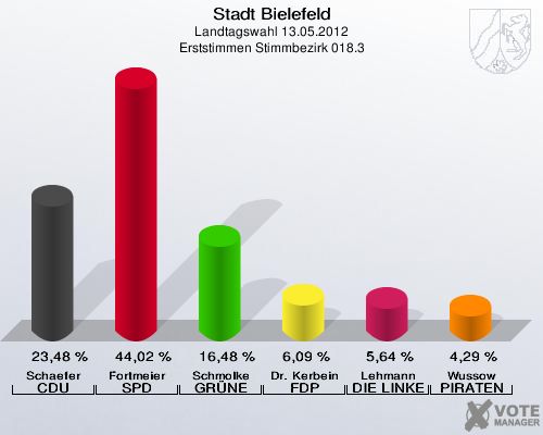 Stadt Bielefeld, Landtagswahl 13.05.2012, Erststimmen Stimmbezirk 018.3: Schaefer CDU: 23,48 %. Fortmeier SPD: 44,02 %. Schmolke GR&Uuml;NE: 16,48 %. Dr. Kerbein FDP: 6,09 %. Lehmann DIE LINKE: 5,64 %. Wussow PIRATEN: 4,29 %. 
