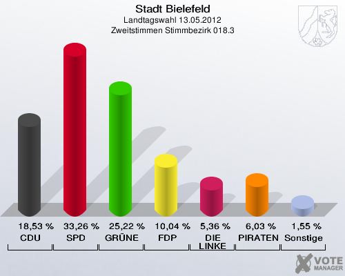 Stadt Bielefeld, Landtagswahl 13.05.2012, Zweitstimmen Stimmbezirk 018.3: CDU: 18,53 %. SPD: 33,26 %. GR&Uuml;NE: 25,22 %. FDP: 10,04 %. DIE LINKE: 5,36 %. PIRATEN: 6,03 %. Sonstige: 1,55 %. 