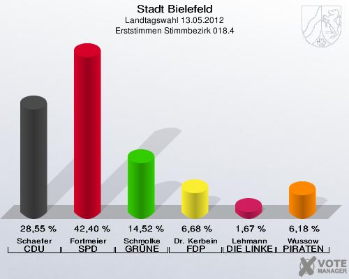 Stadt Bielefeld, Landtagswahl 13.05.2012, Erststimmen Stimmbezirk 018.4: Schaefer CDU: 28,55 %. Fortmeier SPD: 42,40 %. Schmolke GR&Uuml;NE: 14,52 %. Dr. Kerbein FDP: 6,68 %. Lehmann DIE LINKE: 1,67 %. Wussow PIRATEN: 6,18 %. 